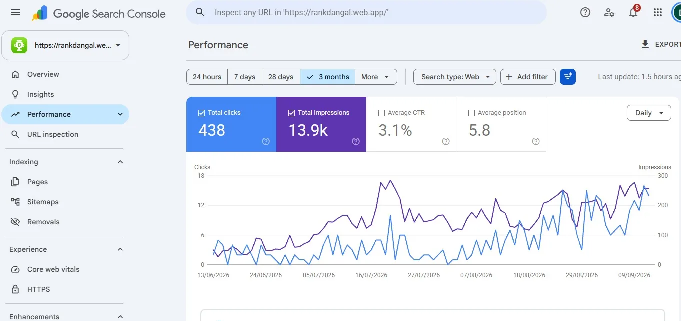 GSC Rank Dangal 438 clicks 13.9k impressions